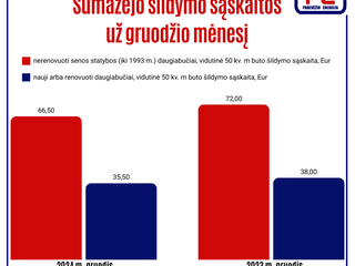 2024 m. gruodžio sąskaitos už šildymą vidutiniškai 7,8 proc. mažesnės nei prieš metus.