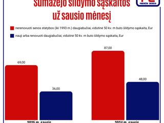 AB „Panevėžio energija“: sausio sąskaitos už šildymą vidutiniškai 21,6 proc. mažesnės nei pernai