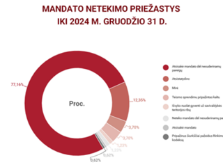 Vyriausioji rinkimų komisija (VRK) atliko išsamią savivaldybių tarybų narių kaitos duomenų analizę