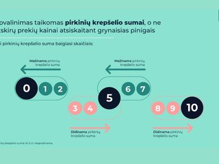 Nuo gegužės 1 d., atsiskaitant grynaisiais pinigais, galutinė pirkinių krepšelio suma bus apvalinama