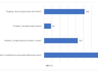 Kupiškio rajono savivaldybės bendruomenės iniciatyvų, skirtų gyvenamajai aplinkai kurti ir...