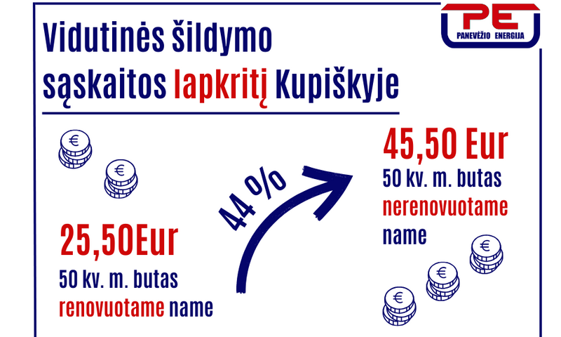 Lapkritį šildymo sąskaitos renovuotuose daugiabučiuose mažesnės iki 44 proc.