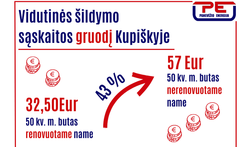 Gruodžio sąskaitos už šildymą 12,3 proc. mažesnės nei prieš metus