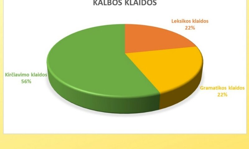 Paskutinį 2025 m. metų ketvirtį laidose pastebėtų kalbos klaidų apžvalga