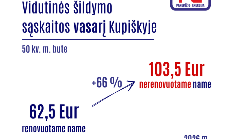 Kupiškyje šildymo sąskaitos už vasarį vidutiniškai 14 proc. mažesnės nei sausį