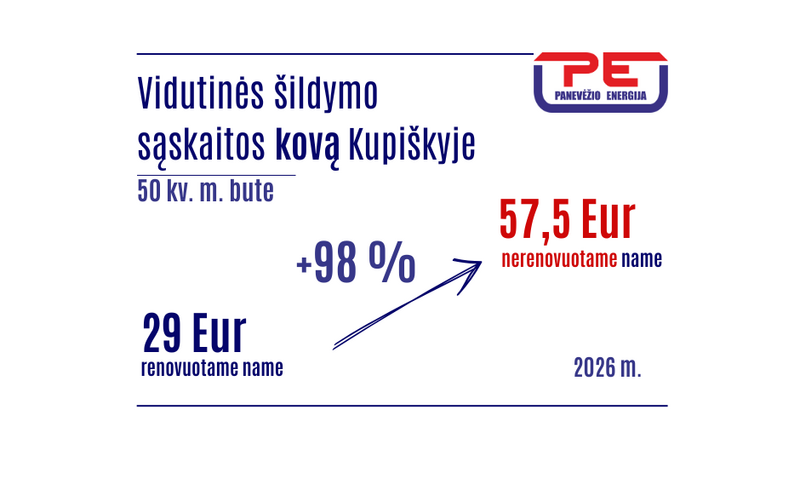 Kovo sąskaitos už šildymą: nerenovuoti namai moka 98 proc. daugiau