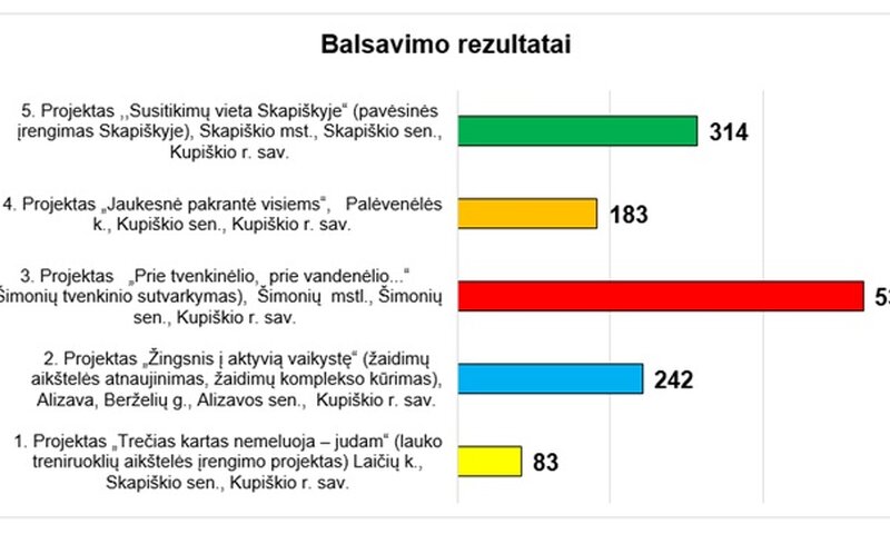 Kupiškio rajono savivaldybės bendruomenės iniciatyvų, skirtų gyvenamajai aplinkai kurti ir...