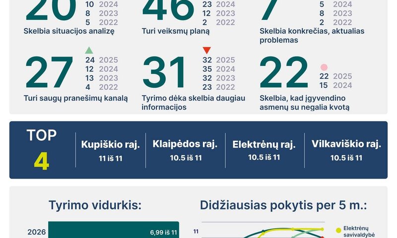 Lygių galimybių tyrimas 2026: savivaldybių rekordas ir verslo stabilumas