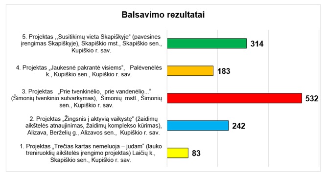 Kupiškio rajono savivaldybės bendruomenės iniciatyvų, skirtų gyvenamajai aplinkai kurti ir...