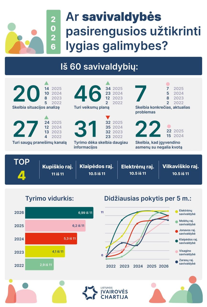 Lygių galimybių tyrimas 2026: savivaldybių rekordas ir verslo stabilumas